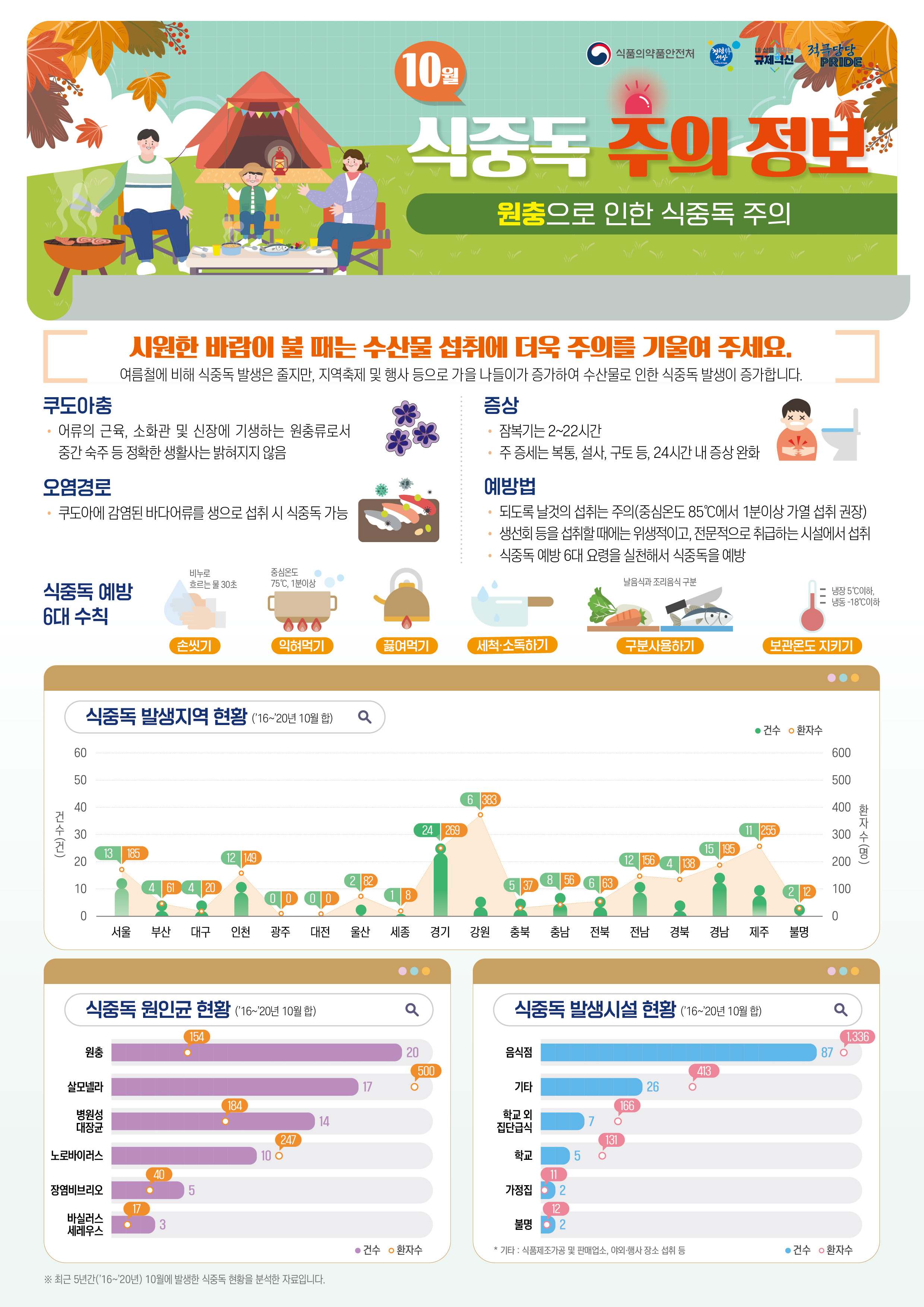 10월 식중독 주의 정보 알림 이미지 1 - 본문에 자세한설명을 제공합니다.