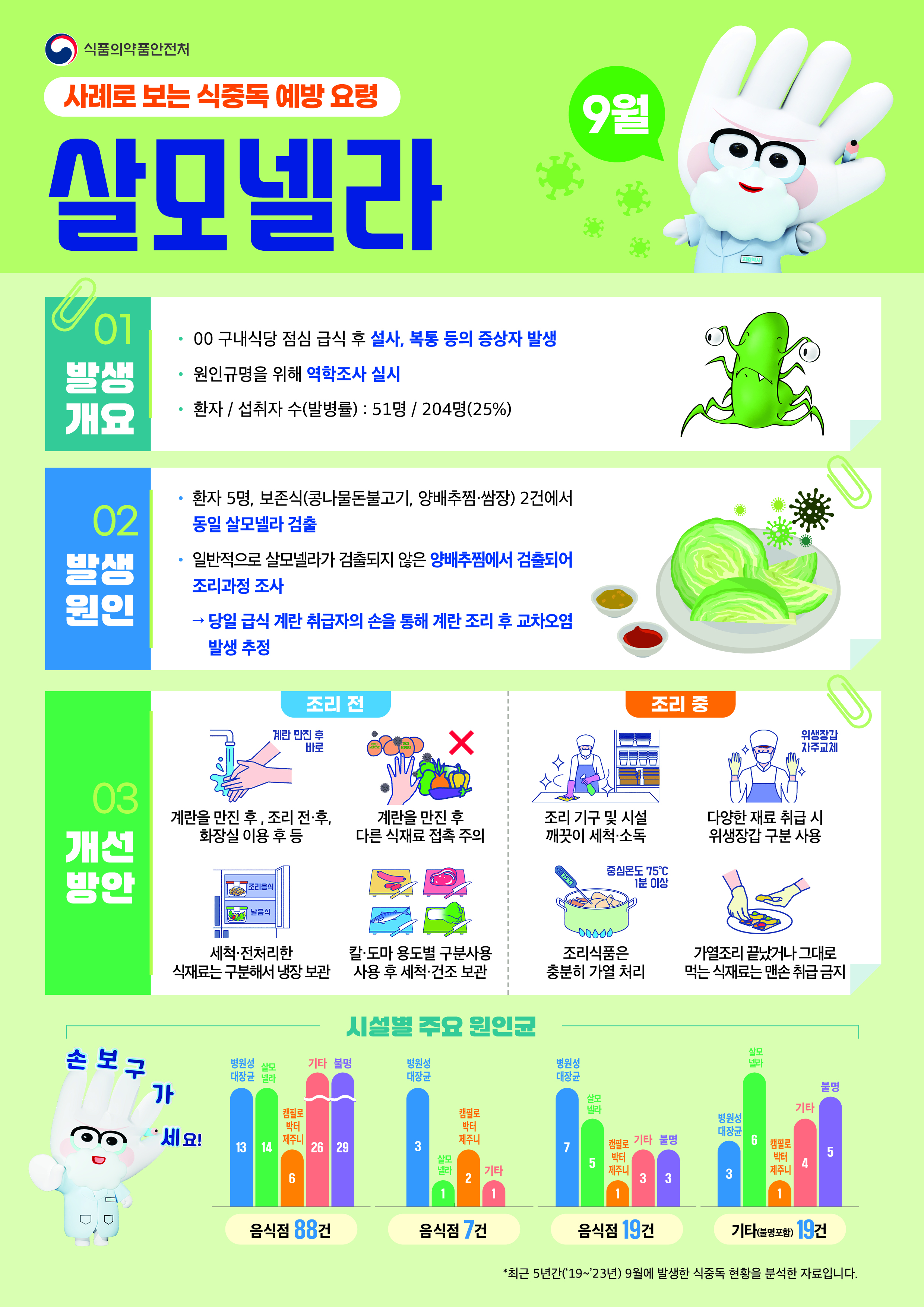 9월 식중독 주의정보 알림 이미지 2 - 본문에 자세한설명을 제공합니다.