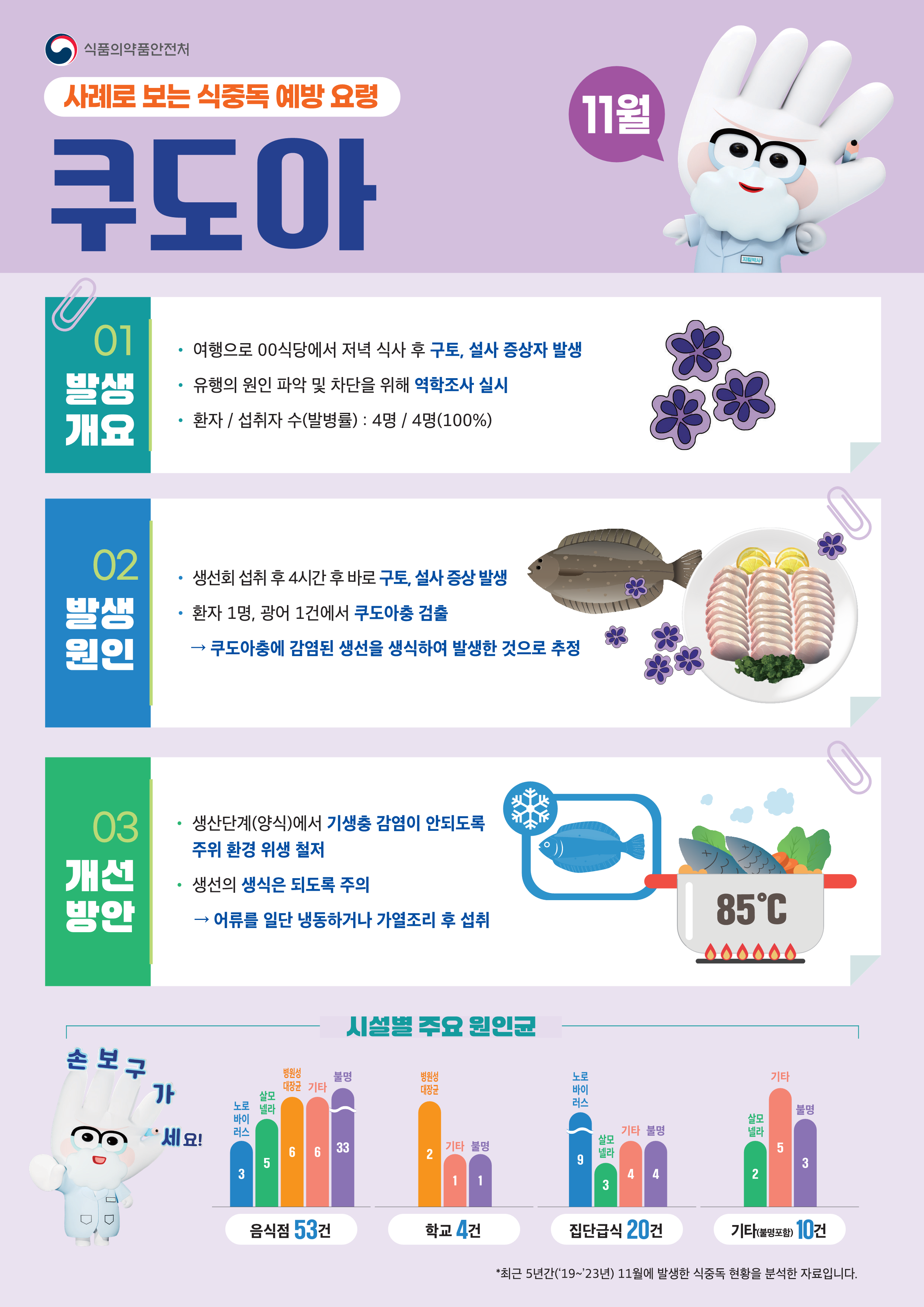 11월 식중독 주의정보 알림 이미지 2 - 본문에 자세한설명을 제공합니다.