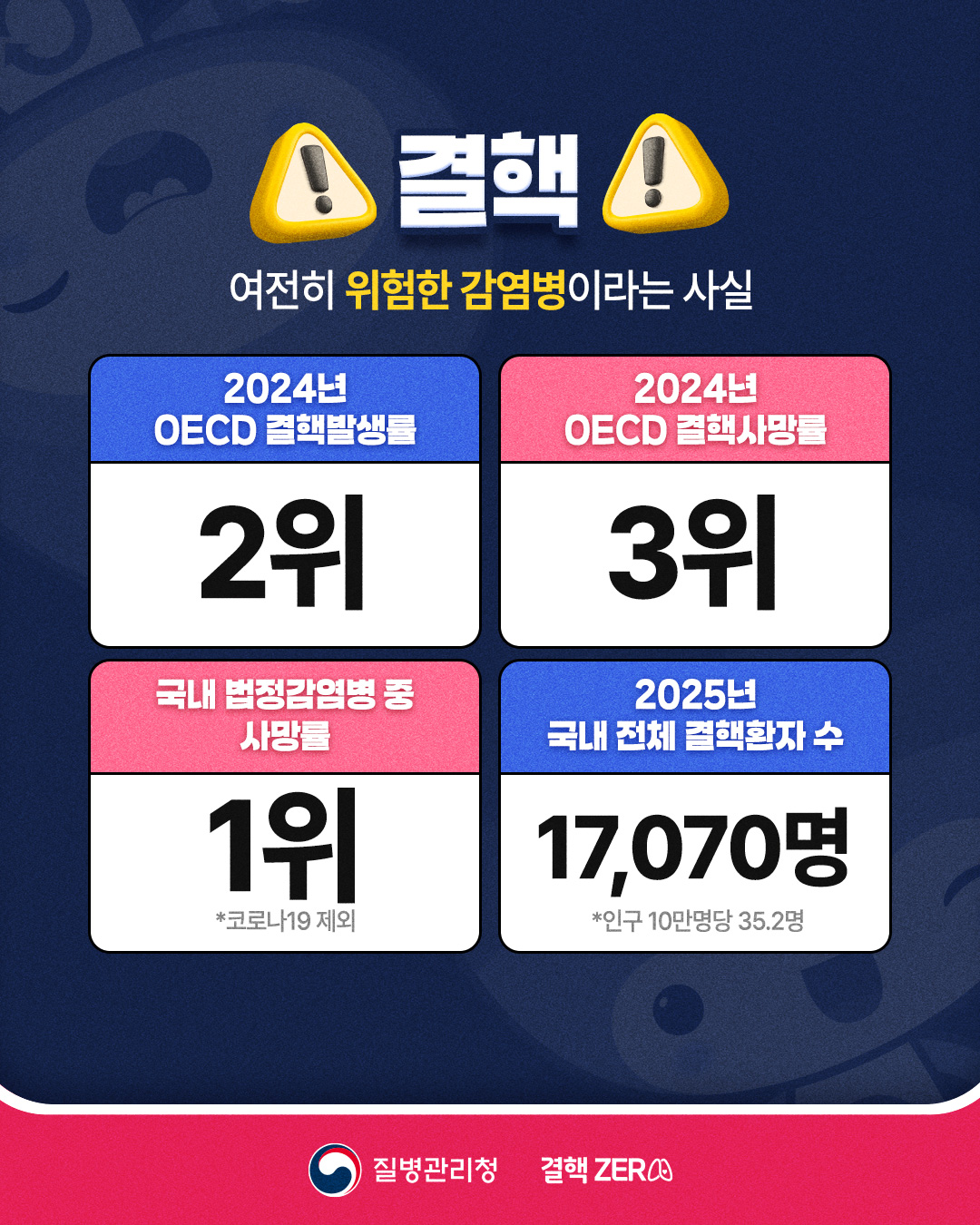매년 3월 24일은 결핵예방의 날! 이미지 4 - 본문에 자세한설명을 제공합니다.