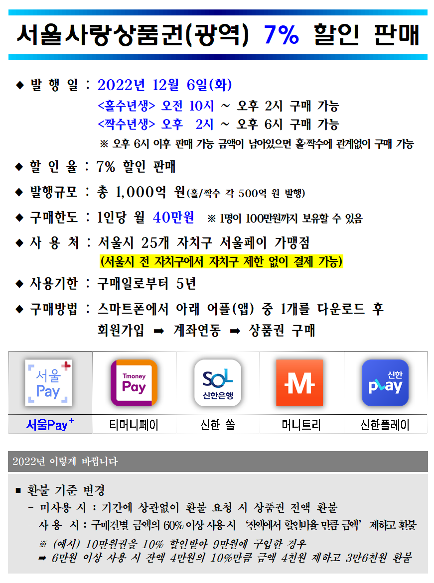 광역서울사랑상품권 1,000억 원 12/6(화) 발행 이미지 1 - 본문에 자세한설명을 제공합니다.