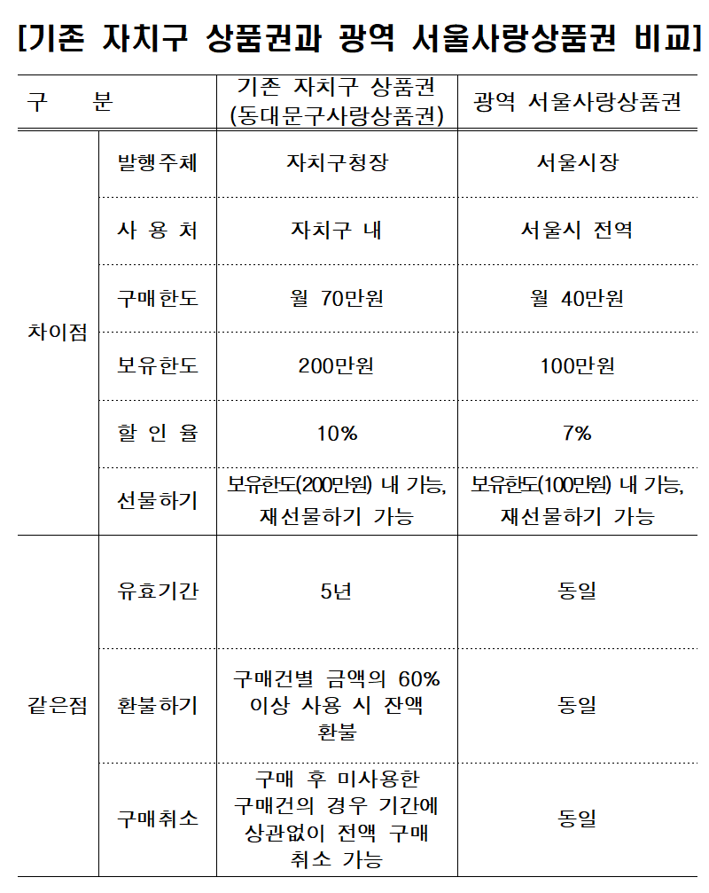광역서울사랑상품권 1,000억 원 12/6(화) 발행 이미지 2 - 본문에 자세한설명을 제공합니다.