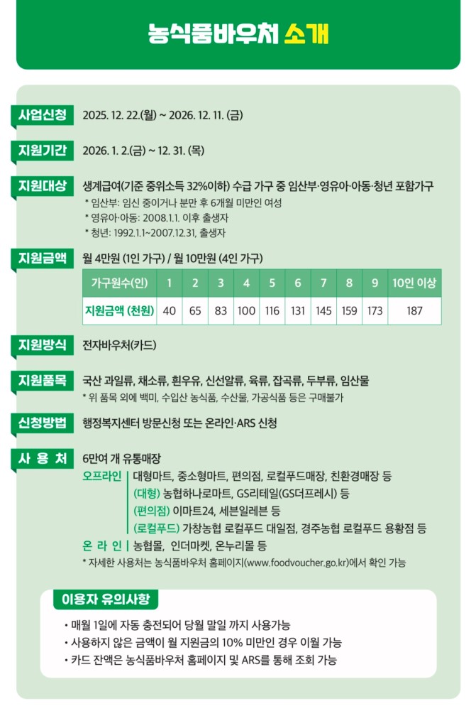 2026년 농식품 바우처 사업 '12월 22일(월)부터' 신청하세요! 이미지 2 - 본문에 자세한설명을 제공합니다.