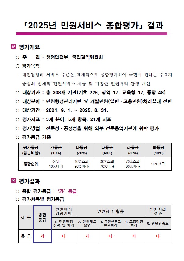 2025년 민원서비스 종합평가 결과 알림 이미지 1 - 본문에 자세한설명을 제공합니다.