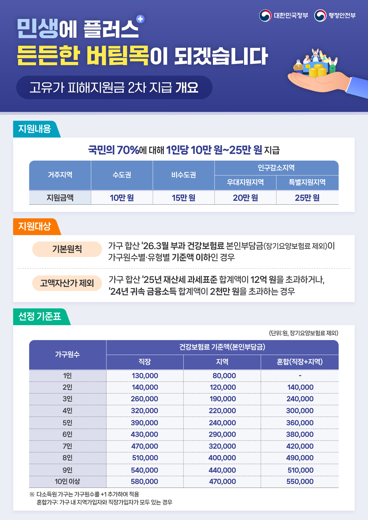 고유가 피해지원금 지급 안내 이미지 2 - 본문에 자세한설명을 제공합니다.
