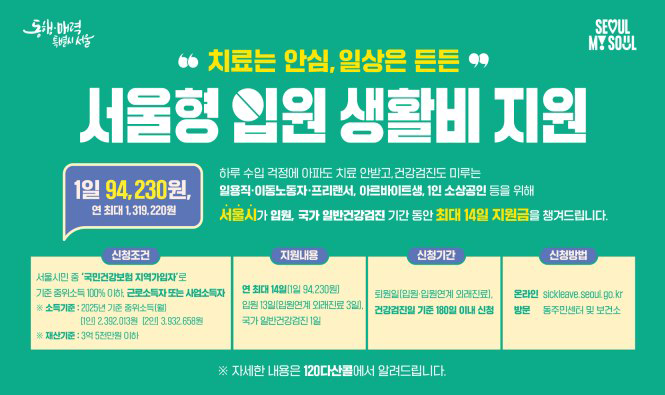 동행·매력 특별시 서울 “치료는 안심, 일상은 든든” 서울형 입원 생활비 지원
1일 94,230원, 연 최대 1,319,220원 하루 수입 걱정에 아파도 치료 안받고 건강검진도 미루는 일용직·이동노동자·프리랜서, 아르바이트생, 1인 소상공인 등을 위해 서울시가 입원, 국가 일반건강검진 기간 동안 최대 14일 지원금을 챙겨드립니다.
신청조건 : 서울시민 중 ‘국민건강보험 지역가입자’로 기준 중위소득 100% 이하, 근로소득자 또는 사업소득자 ※ 소득기준 : 2025년 기준 중위소득(월) (1인) 2,392,013원, (2인) 3,932,658원, ※ 재산기준 :3억 5천만원 이하
지원내용 : 연 최대 14일(1일 94,230원) 입원 13일(입원연계 외래진료 3일), 국가 일반건강검진 1일
신청기간 : 퇴원일(입원·입원연계 외래진료) 건강검진일 기준 180일 이내 신청
신청방법 : 온라인 - sickleave.seoul.go.kr, 방문 - 동주민센터 및 보건소
※ 자세한 내용은 120 다산콜센터에서 알려드립니다.