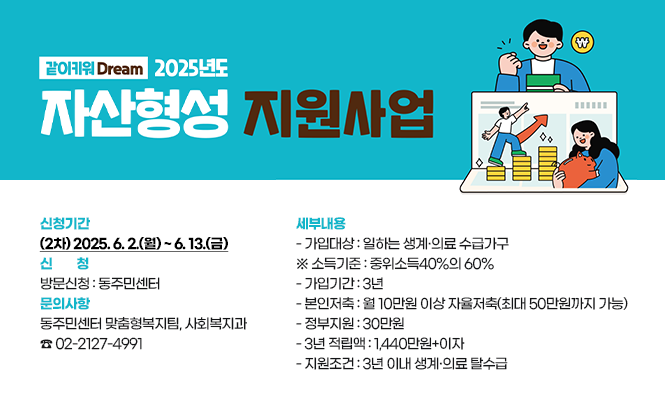 2025년 자산형성지원사업(희망저축Ⅰ)
❍ 신청기간 : (2차) 2025. 6. 2.(월) ~ 6. 13.(금)
❍ 세부내용
  - 가입대상 : 일하는 생계·의료 수급가구 ※ 소득기준 : 중위소득40%의 60%
  - 가입기간 : 3년
  - 본인저축 : 월 10만원 이상 자율저축(최대 50만원까지 가능)
  - 정부지원 : 30만원
  - 3년 적립액 : 1,440만원+이자
  - 지원조건 : 3년 이내 생계·의료 탈수급
❍ 신    청 
   - 방문신청 : 동주민센터 
❍ 문의사항 : 동주민센터 맞춤형복지팀, 사회복지과☎ 02-2127-4991
