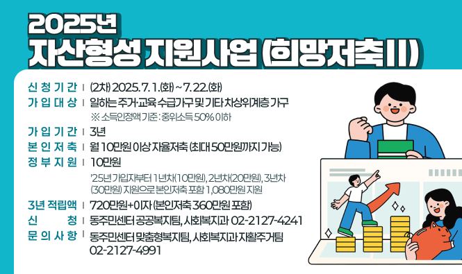 2025년 자산형성지원사업(희망저축Ⅱ)
❍ 신청기간 : (2차) 2025. 7. 1.(화) ~ 7. 22.(화)
❍ 세부내용
  - 가입대상 : 일하는 주거·교육 수급가구 및 기타 차상위계층 가구
    ※ 소득인정액 기준 : 중위소득 50% 이하
  - 가입기간 : 3년
  - 본인저축 : 월 10만원 이상 자율저축(최대 50만원까지 가능)
  - 정부지원 : 10만원
    ★ '25년 가입자부터 1년차(10만원), 2년차(20만원), 3년차(30만원) 지원으로 본인저축 포함 1,080만원 지원
  - 3년 적립액 : 720만원+이자(본인저축 360만원 포함)
❍ 신    청 : 동주민센터 맞춤형복지팀
❍ 문의사항 : 동주민센터 맞춤형복지팀, 사회복지과 자활주거팀 ☎ 02-2127-4991