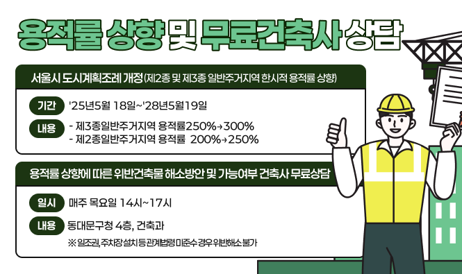  서울시 도시계획조례 개정(제2종 및 제3종 일반주거지역 한시적 용적률 상향)        
        - 기간 : '25년5월 18일~'28년5월19일        
        - 내용 : 제2종일반주거지역 용적률 200%→250%                 
                   제3종일반주거지역 용적률 250%→300%    
     용적률 상향에 따른 위반건축물 해소방안 및 가능여부 건축사 무료상담        
        - 일시 : 매주 목요일 14시~17시        
        - 장소 : 동대문구청 4층, 건축과           
           ※ 일조권, 주차장 설치 등 관계법령 미준수 경우 위반해소 불가