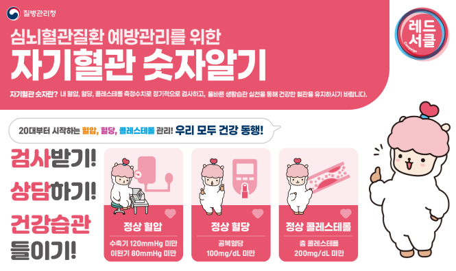 질병관리청
심뇌혈관질환 예방관리를 위한 자기혈관 숫자알기 - 레드서클
자기혈관 숫자란? 내 혈압, 혈당, 콜레스테롤 측정수치로 정기적으로 검사하고, 올바른 생활습관 실천을 통해 건강한 혈관을 유지하시기 바랍니다.
20대부터 시작하는 혈압, 혈당, 콜레스테롤 관리! 우리 모두 건강 동행!
검사받기! 상담하기! 건강습관 들이기!
정상혈압 : 수축구 120mmHg 미만, 이완기 80mmHg미만
정상혈당 : 공복혈당 100mg/dL미만
정상 콜레스테롤 : 총 콜레스테롤 200mg/dL 미만