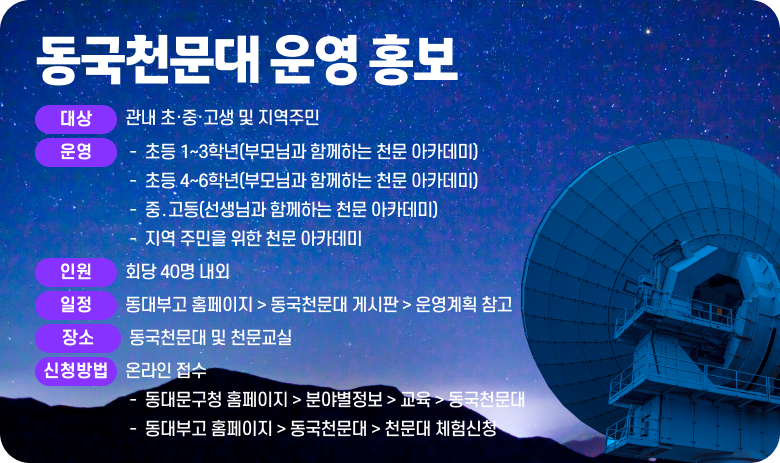 ▣ 「동국천문대」운영 홍보
1. 대상 : 관내 초·중·고생 및 지역주민
2. 운영
- 초등 1~3학년(부모님과 함께하는 천문 아카데미)
- 초등 4~6학년(부모님과 함께하는 천문 아카데미)
- 중․고등(선생님과 함께하는 천문 아카데미)
- 지역 주민을 위한 천문 아카데미
3. 인원 : 회당 40명 내외
4. 일정 : 동대부고 홈페이지 > 동국천문대 게시판 > 운영계획 참고
5. 장소 : 동국천문대 및 천문교실
6. 신청방법 : 온라인 접수
- 동대문구청 홈페이지 > 분야별정보 > 교육 > 동국천문대
- 동대부고 홈페이지 > 동국천문대 > 천문대 체험신청