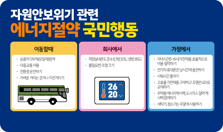 자원안보위기 관련 에너지절약 국민행동

○ 이동할때
    - 승용차 5부제(요일제)참여하기
    - 대중교통 이용하기
    - 친환경 운전하기
    - 가벼운 거리는 걷거나 자전거타기
  ○ 회사에서
    - 적정실내온도 준수(난방 20도, 냉방 26도)
    - 불필요한 조명 끄기
  ○ 가정에서
    - 저녁시간(5-8시)가전제품 효율적으로 이용·절약하기
    - 전기차·휴대폰은 낮시간에 충전하기
    - 샤워시간 줄이기
    - 고효율 가전제품 구매하고 조명은 LED로 교체하기
    - 주택용 에너지캐시백, 도시가스 절약 캐시백 참여하기
    - 세탁기, 청소기는 주말에 사용하기