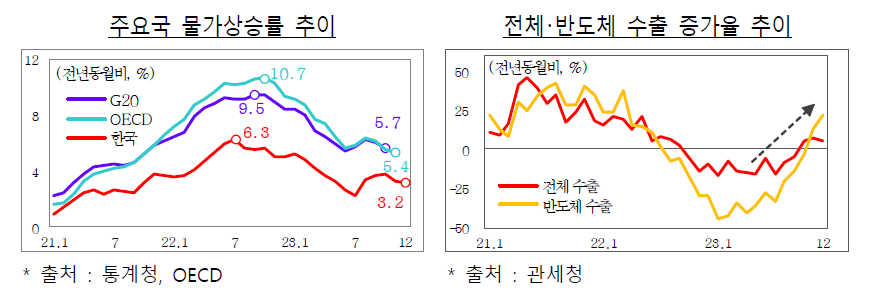 '22~'23년 주요국 성장률 전망 그래프 전세계(22년 - 3.1%, 23년 - 2.2%), 미국(22년 - 1.8%, 23년 - 0.5%), 유로존(22년 - 3.3%, 23년 - 0.5%) / 카드매출 증가율(전년동월비) 추이 그래프(수출 : 21년 1월 ~ 7월 사이 50%까지 증가했다가 22년 11월에 -14%까지 하락하는 추세, 카드매출 : 21년 1월 ~ 7월 사이 25%까지 증가했다가 22년 11월 6.4%까지 하락하는 추세)