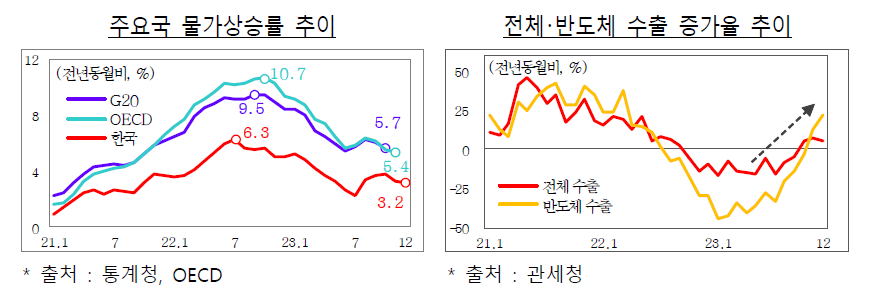 주요국 물가상승률 추이 그래프 전년동월비 단위(%)- G2O 9.5 -> 5.7, OECD 6.3 -> 3.2, 한국 6.3 -> 3.2 출처:통계청, OECD/ 전체 및 반도체 수출 증가율 추이 그래프 전년동월비 단위(%) 21.1 - 22.1 - 23.1 하락 추세이다가 12월부터 상승추세 출처:관세청