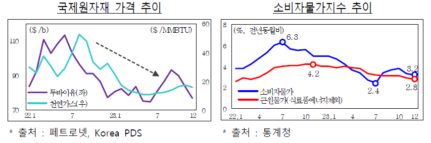 주가지수 및 환율 추이 그래프(KOSPI - 22년 1월 3200pt에서 12월 1200pt까지 하락하는 추세, 원/달러 - 22년 1월 2300원에서 12월 1300원까지 하락하는 추세), 서울 아파트 실거래가격지수 그래프(17년 1월 100에서 22년 1월 206.4까지 증가했다가 22년 10월 176.7까지 하락한 추세)
