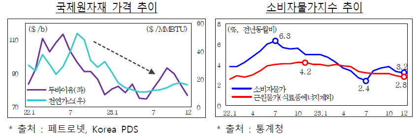 국제원자재 가격 추이 - 두바이유(좌), 천연가스(우) 갈수록 하락 추세 출처:페트로넷, Korea PDS, 소비자물가지수 추이 - 전년동월비 단위(%), 소비자물가는 6.3 -> 3.2로 근원물가(식료품에너지제외)는 4.2에서 2.8로 둔화 출처:통계청