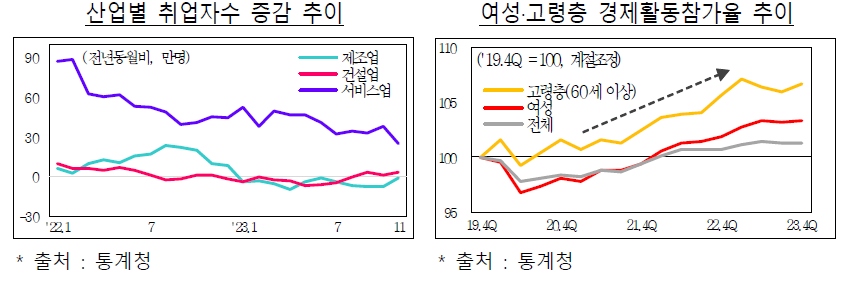소비자물가 추이 그래프(전년동월비 22년 1월 3.6%에서 7월 6.3%까지 증가했다가 10월 이후 5.0%까지 하락하는 추세), 주요 생계비 지출 증가율 그래프(22.1.4. ~ 3.4.)(전년동기비에 따른 명목지출, 실질지출 % - 전체소비 5.6%, 0.5%, 음식, 숙박 - 18.2%, 10.1%, 차량연료 - 22.1%, 3.1%, 주거 - 4.5%, 2.5%, 식료품 - 2.2%, 7.7%)