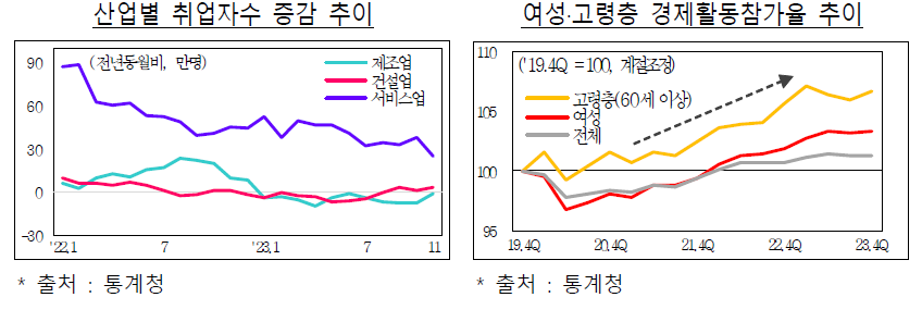 산업별 취업자수 증감추이 전년동월비, 단위(만명) 서비스업은 갈수록 하양 제조업 및 건설업은 증감소가 약함 출처:통계청, 여성/고령층 경제활동참가율 추이 (19.4Q = 100, 계절조정 - 고령층(60세 이상), 여성 등 경제활동 참가는 계속 상승 중 출처:통계청