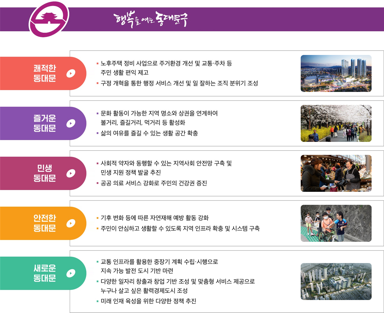 행복을 여는 동대문구 - 1. 쾌적한 동대문 : 노후주택 정비 사업으로 주거환경 개선 및 교통ㆍ주차 등 주민 생활 편익 제고, 구정 개혁을 통한 행정 서비스 개선 및 일 잘하는 조직 분위기 조성 / 2. 즐거운 동대문 : 문화 활동이 가능한 지역 명소와 상권을 연계하여 볼거리, 즐길거리, 먹거리 등 활성화 / 3. 민생 동대문 : 사회적 약자와 동행할 수 있는 지역사회 안전망 구축 및 민생 지원 정책 발굴 추진 / 4. 안전한 동대문 : 기후 변화 등에 따른 자연재해 예방 활동 강화, 주민이 안심하고 생활할 수 있도록 지역 인프라 확충 및 시스템 구축 / 5. 새로운 동대문 : 교통 인프라를 활용한 중장기 계획 수립ㆍ시행으로 지속 가능 발전 도시 기반 마련, 다양한 일자리 창출과 창업 기반 조성 및 맞춤형 서비스 제공으로 누구나 살고 싶은 활력경제도시 조성, 미래 인재 육성을 위한 다양한 정책 추진