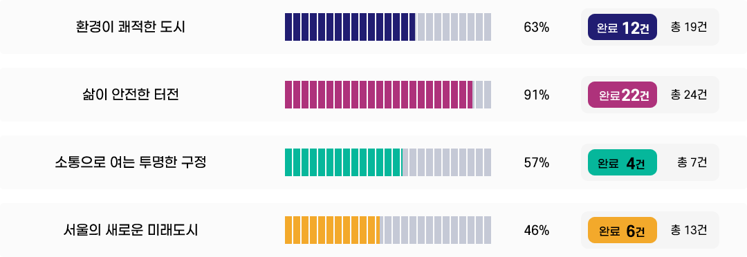환경이 쾌적한 도시 : 완료 12건, 총 19건, 63% /  삶이 안전한 터전 : 완료 22건, 총 24건, 91% / 소통으로 여는 투명한 구정 : 완료 4건, 7건, 57% / 서울의 새로운 미래도시 : 완료 6건, 총 13건, 46%