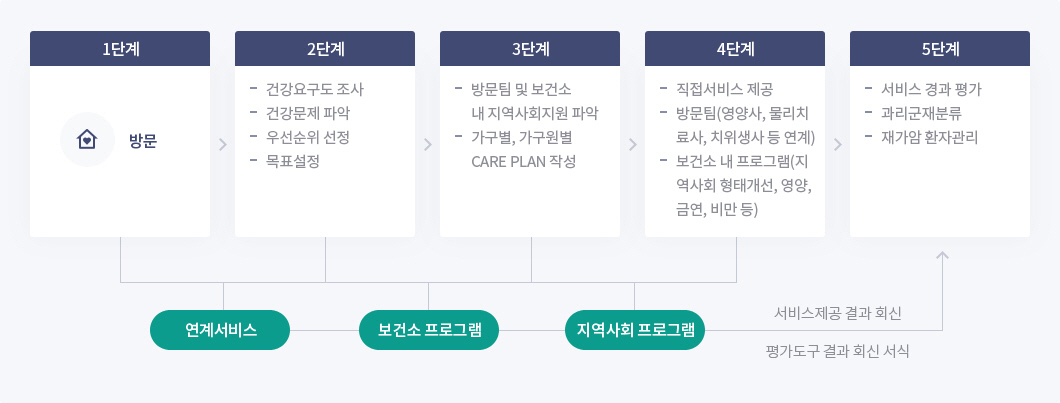 방문간호의 순서는 다음과 같습니다 : 01.방문, 02.건강요구도조사,건강문제파악,우선순위선정,목표설정, 03.방문팀 및 보건소 내 지역사회지원 파악, 가구별, 가구원별 CARE PLAN작성, 04. 직접서비스 제공, 방문팀(영양사,물리치료사,치위생사 등 연계), 보건소 내 프로그램(지역사회 형태개선, 영양, 금연, 비만 등), 05.서비스경과평가,과리군재분륜. 각 순서에 반영되는 서비스로는 연계서비스, 보건소프로그램, 지역사회프로그램 등이 있으며, 05번 순서에서 서비스제공결과회신 및 평가도구 결과회신서식이 있습니다.