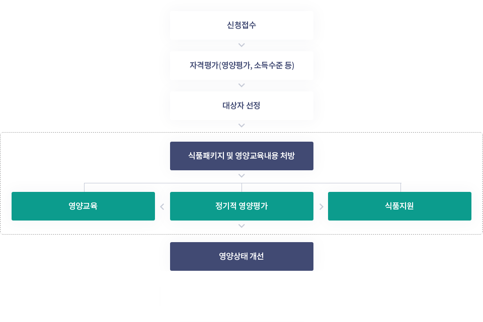 신청접수,자격평가(영양평가, 소득수준 등),대상자 선정,식품패키지 및 영양교육내용 처방,영양교육,정기적 영양평가,식품지원,영양상태 개선