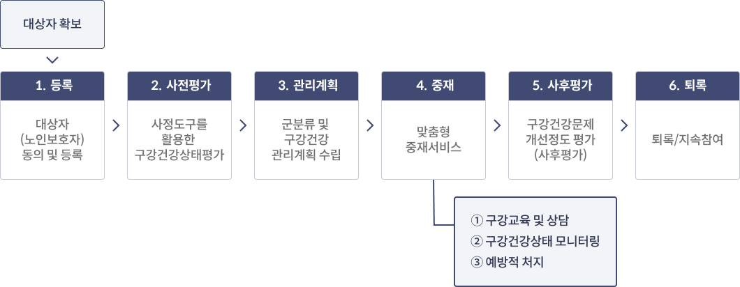 대상자 확보 > 1. 등록 대상자(노인보호자 동의 및 등록) > 2. 사전평가 사정도구를 활용한 구강건강상태평가 > 3. 관리계획 군분류 및 구강건강 관리계획 수립 > 4. 중재 맞춤형 중재서비스 (①구강교육 및 상담 ②구강건강상태 모니터링 ③예방적 처치 > 54. 사후평가 구강건강문제 개선정도 평가(사후평가) > 6. 퇴록 퇴록/지속참여