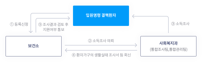 지원절차 : 보건소(이하 A), 사회복지과(이하 B)(통합조사팀, 통합관리팀), 입원명령 결핵환자(이하 C) 간에 관계를 나타냄. 01.등록신청(C→A) 02.소득조사의뢰(A→B) 03.소득조사(B→C) 04.환자가구의 생활실태 조사서 등 회신(B→A) 05.조사결과 검토 후 지원여부 통보(A→C)