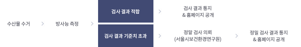 검사 절차 이미지