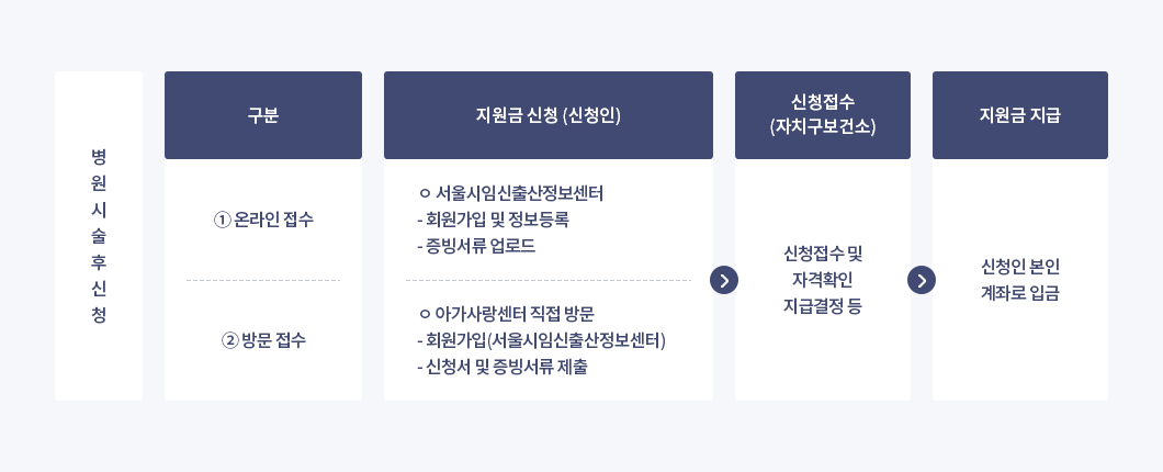 병원시술 후 신청 - 구분 ① 온라인접수[서울시임신출산정보센터(회원가입 및 정보등록, 증빙서류 업로드)] ② 방문접수[아가사랑센터 직접 방문(회원가입(서울시임신출산정보센터), 신청서 및 증빙서류 제출]- 신청접수 및 자격확인 지급결정 등 - 신청인 본인계좌로 입금