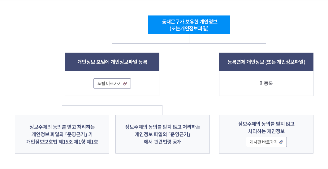 동대문구가 보유한 개인정보(또는 개인정보파일) [포털 바로가기]- 1.(개인정보 포털에 개인정보파일 등록 - 1-1.정보주체의 동의를 받고 처리하는 개인정보 파일의 「운영근거」가 개인정보보호법 제15조 제1항 제1호, 1-2.정보주체의 동의를 받지 않고 처리하는 개인정보 파일의 「운영근거」에서 관련법령 공개) - 2.(등록면제 개인정보 (또는 개인정보파일) 미등록 - 2-1.정보주체의 동의를 받지 않고 처리하는 개인정보 [게시판 바로가기]