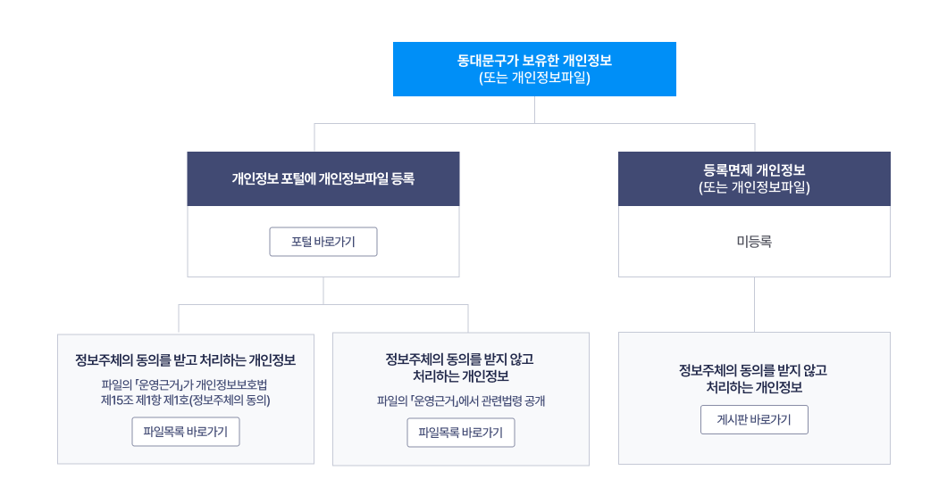 동대문구가 보유한 개인정보(또는 개인정보파일) [포털 바로가기]- 1.(개인정보 포털에 개인정보파일 등록 - 1-1.정보주체의 동의를 받고 처리하는 개인정보 파일의 「운영근거」가 개인정보보호법 제15조 제1항 제1호, 1-2.정보주체의 동의를 받지 않고 처리하는 개인정보 파일의 「운영근거」에서 관련법령 공개) - 2.(등록면제 개인정보 (또는 개인정보파일) 미등록 - 2-1.정보주체의 동의를 받지 않고 처리하는 개인정보 [게시판 바로가기]