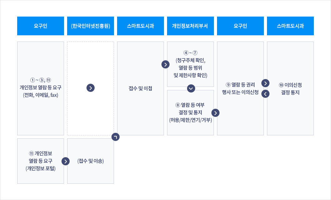 요구인 - ①~③,⑪ 개인정보 열람 등 요구(전화, 이메일, fax) → (한국인터넷진흥원) → 스마트도시과 - 접수 및 이첩 → 개인정보처리부서 - ④~⑦ (청구주체 확인, 열람 등 범위 및 제한사항 확인) → ⑧열람 등 여부 결정 및 통지(허용/제한/연기/거부) → 요구인 - ⑨ 열람 등 권리행사 또는 이의신청 ↔ 스마트도시과 - ⑩ 이의신청 결정 통지 또는 ⑪ 개인정보 열람 등 요구 (깨인정보 포털) → (한국인터넷진흥원) - 접수 및 이송 → 스마트도시과 접수 및 이첩 이후 동일