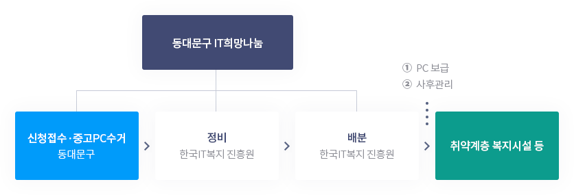 동대문구IT희망나눔뱅크 : 1.신청접수·중고PC수거(동대문구) → 2.정비(한국IT복지진흥원) → 3.배분(한국IT복지진흥원) → 4.취약계층복지시설 등(PC보급,사후관리)