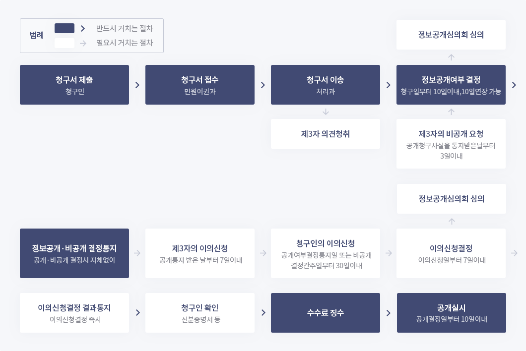 공개여부 결정의 통지 절차 - 자세한 내용은 하단 내용 참고