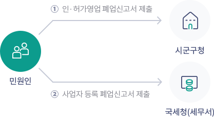 민원인이 시군구청에 허가영업 폐업신고서 제출, 민원인이 국세청(세무서)에 사업자등록 폐업신고서제출. 각각 방문함