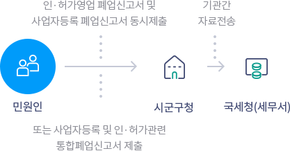 민원인은 2가지 방법(인허가영업 폐업신고서 및 사업자등록 폐업신고서 동시 제출, 또는 사업자등록 및 인허가관련 통합폐업신고서 제출)을 통해 시군구청 또는 세무서에 자료를 제출한다. 기관간 자료전송이 진행된다.