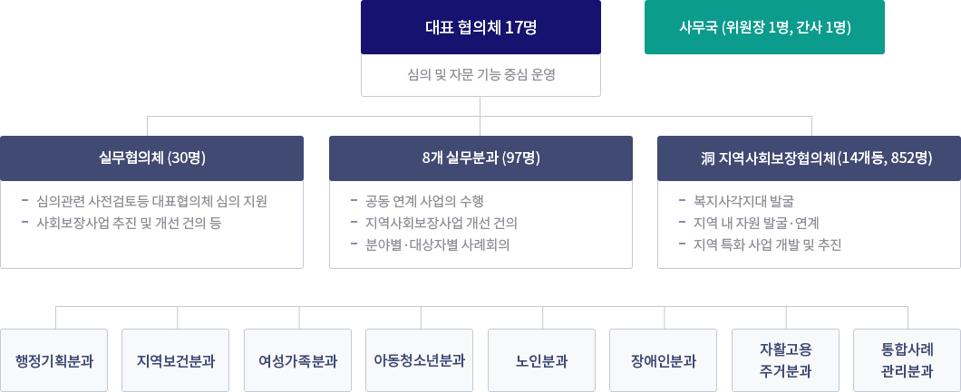 지역사회보장협의체 조직도 - 대표협의체 16명(심의 및 자문 기능 중심 운영), 사무국(위원장 1명, 간사 1명), 실무협의체 25명(심의관련 사전검토등 대표협의체 심의 지원, 사회보장사럽 추진 및 개선 건의 등), 8개 실무분과 97명(공동 연계 사업의 수행, 지역사회보장사업 개선 건의, 분야별·대상자별 사례회의), 洞 지역사회보장협의체 14개동, 852명 (복지사각지대 발굴, 지역 내 자원 발굴·연계, 지역 특화 사업 개발 및 추진), 행정기획분과, 지역보건분과, 여성가족분과, 아동청소년분과, 노인분과, 장애인분과, 자활고용주거분과, 통합사례관리분과