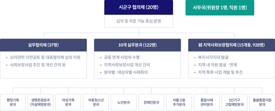 지역사회보장협의체 조직도 - 시군구 협의체 20명(심의 및 자문 기능 중심 운영), 사무국(위원장 1명, 직원 1명), 실무협의체 37명(심의관련 사전검토 등 대표협의체 심의 지원, 사회보장사업 추진 및 개선 건의 등), 10개 실무분과 122명(공동 연계 사업의 수행, 지역사회보장사업 개선 건의, 분야별·대상자별 사례회의), 洞 지역사회보장협의체 15개동, 928명 (복지사각지대 발굴, 지역 내 자원 발굴·연계, 지역 특화 사업 개발 및 추진), 행정기획분과, 생명존중분과(자살예방분과), 여성가족분과, 아동청소년분과, 노인분과, 장애인분과, 자활고용주거분과, 통합사례관리분과, 1인가구 고립예방분과, 돌봄통합지원분과