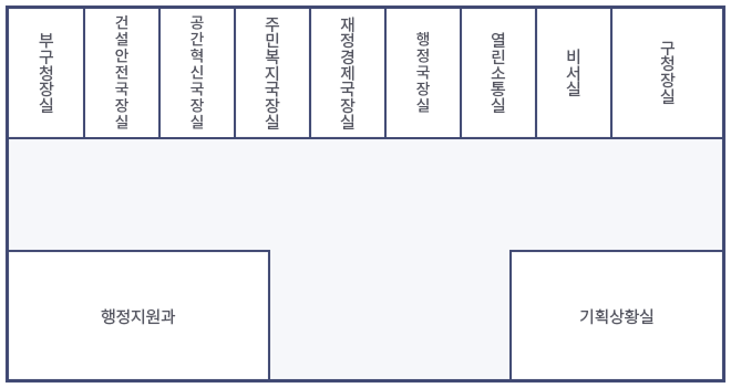 5층 층별안내 : 부구청장실, 건설안전국장실, 공간혁신국장실, 주민복지국장실, 재정경제국장실, 행정국장실, 열린소통실, 비서실, 구청장실, 행정지원과, 기획상황실이 있습니다.