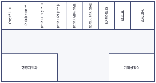 5층 층별안내 : 부구청장실, 도시건설국장실, 주택교통국장실, 주민복지국장실, 재정경제국장실, 행정국장실, 열린소통실, 비서실, 구청장실, 행정지원과, 기획상황실이 있습니다.