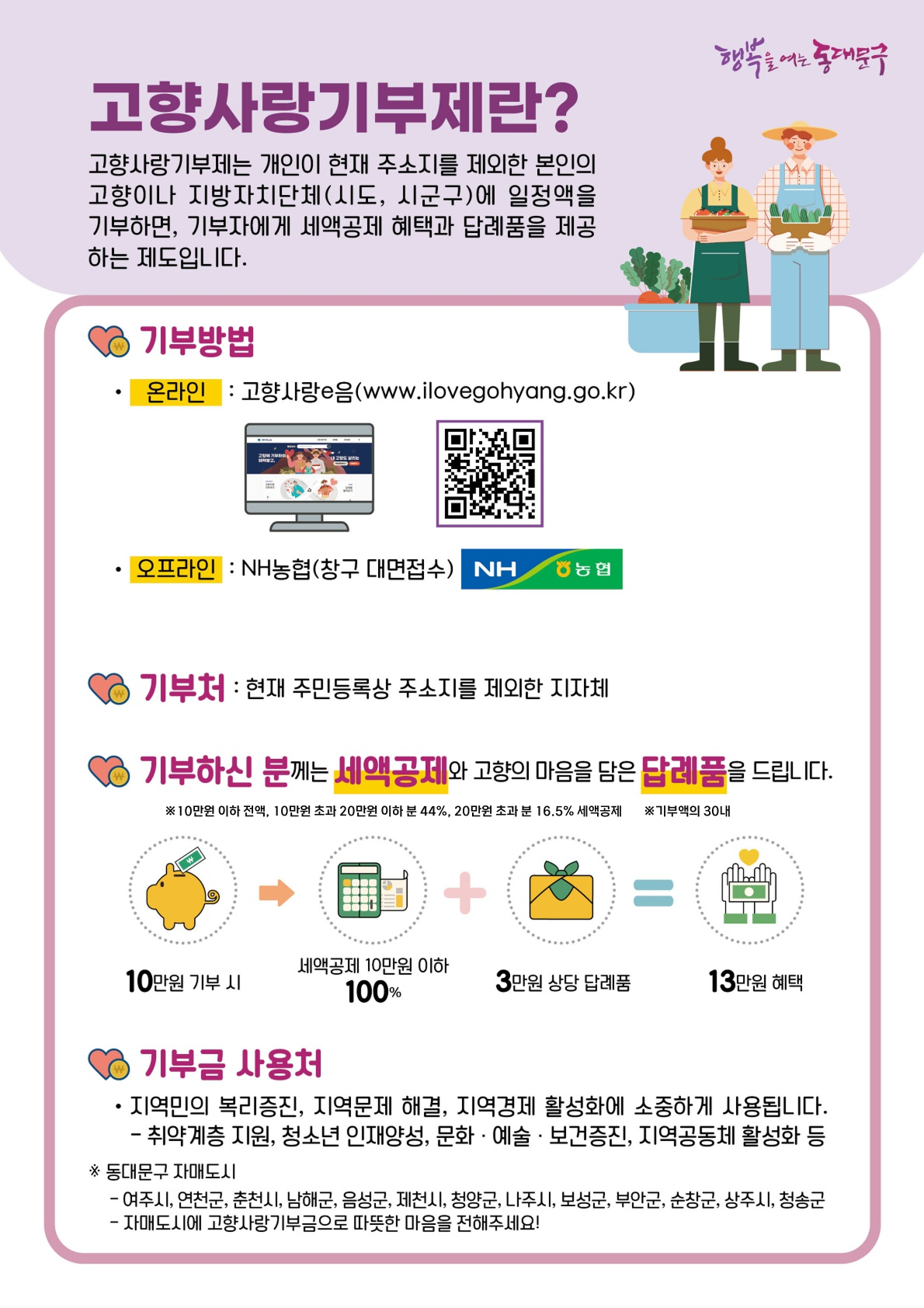 고향사랑기부제란? 고향사랑기부제는 개인이 현재 주소지를 제외한 본인의 고향이나 지방자치단체(시도, 시군구)에 일정액을 기부하면, 기부자에게 세액공제 혜택과 답례품을 제공하는 제도입니다. 기부방법- 온라인 : 고향사랑e음(www.ilovegohyang.go.kr), 오프라인 : NH농협(창구 대면접수), 기부처 : 현재 주민등록상 주소지를 제외한 지자체, 기부하신 분께는 세액공제와 고향의 마음을 담은 답례품을 드립니다. ※110만원 이하 전액, 10만원 초과 20만원 이하 분 44%, 20만원 초과 분 16.5% 세액공제세액공제 ※ 기부액의 30내, 10만원 기부시 세액공제 10만원 이하 100% + 3만원 상당 답례품 = 13만원 혜택, 기부금 사용처 - 지역민의 복리증, 지역문제 해결, 지역경제 활성화에 소중하게 사용됩니다. - 취약계층 지원, 청소년 인재양성, 문화·예술·보건증진, 지역공동체 활성화 등 ※ 동대문구 자매도시 - 여주시, 연천군, 춘천시, 남해군, 음성군, 제천시, 청양군, 나주시, 보성군, 부안군, 순창군, 상주시, 청송군 - 자매도시에 고향사랑 기부금으로 따뜻한 마음을 전해주세요!