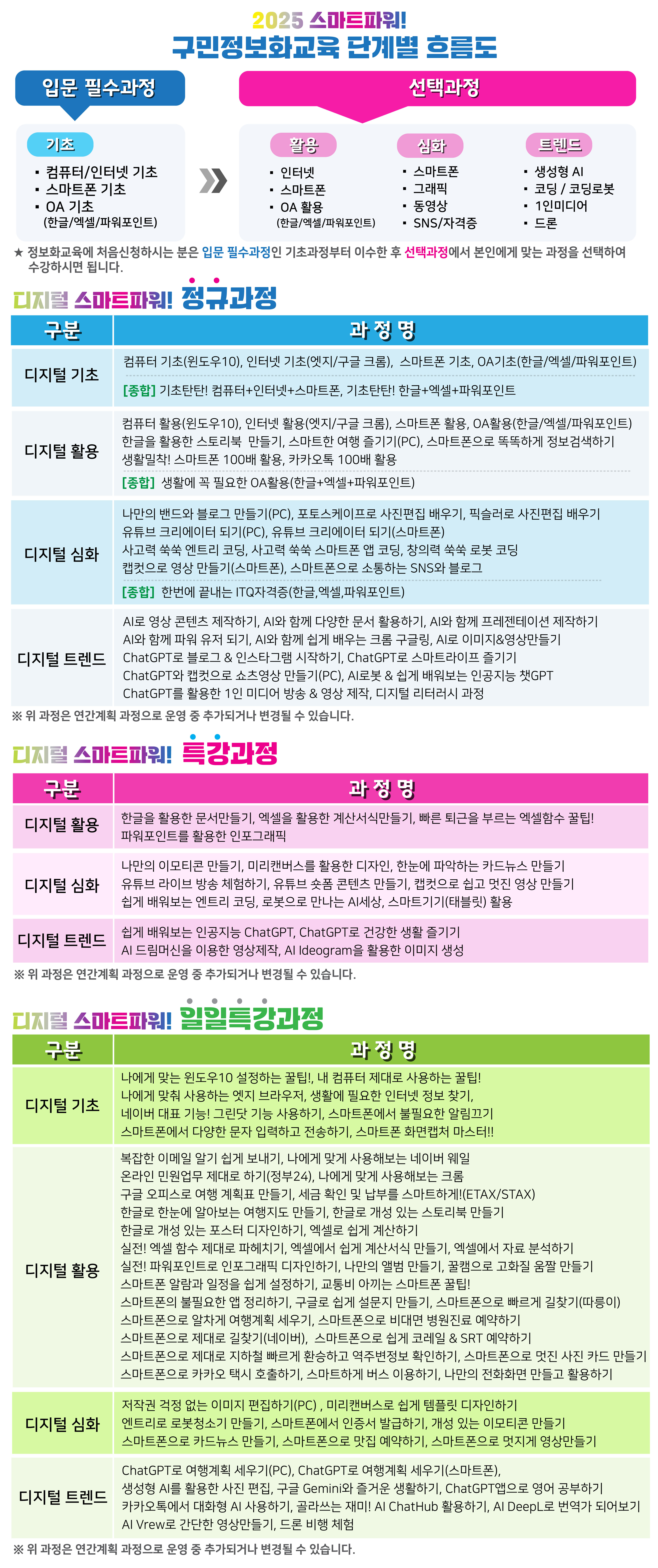 2025 스마트파워! 구민정보화교육 단계별 흐름도 - 자세한 내용은 아래를 참조하세요