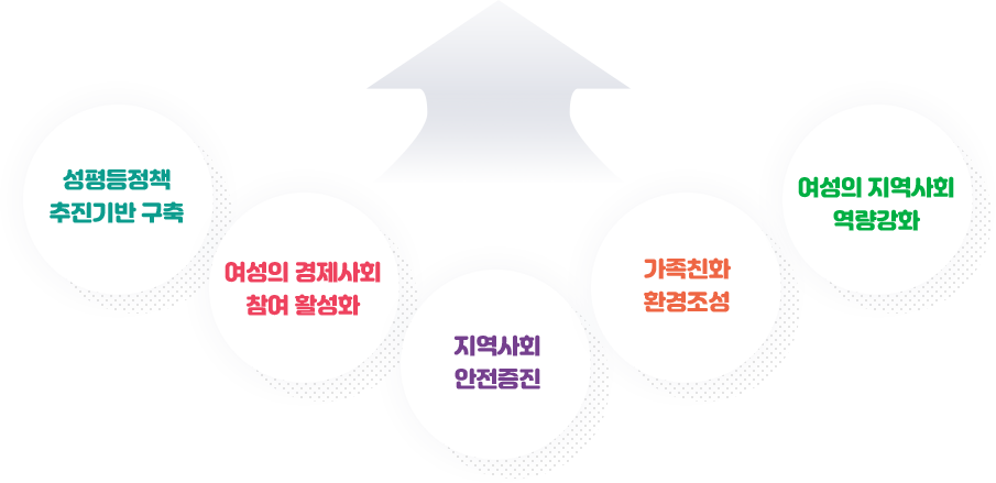 여성친화도시 5대 목표 - 성평등정책 추진기반 구축, 여성의 경제사회 참여 활성화, 지역사회 안전증진, 가족친화 환경조성, 여성의 지역사회 역량강화