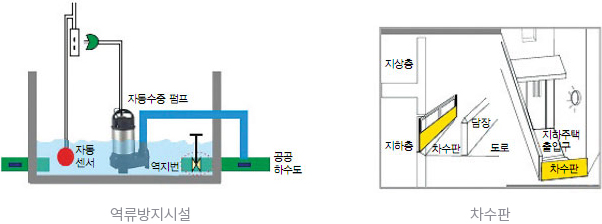 역류방지시설 / 차수판 이미지