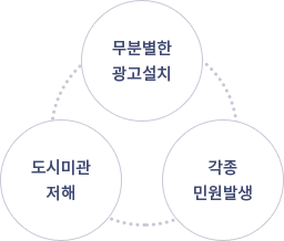 무분별한 광고설치, 도시미관 저해, 각종 민원발생