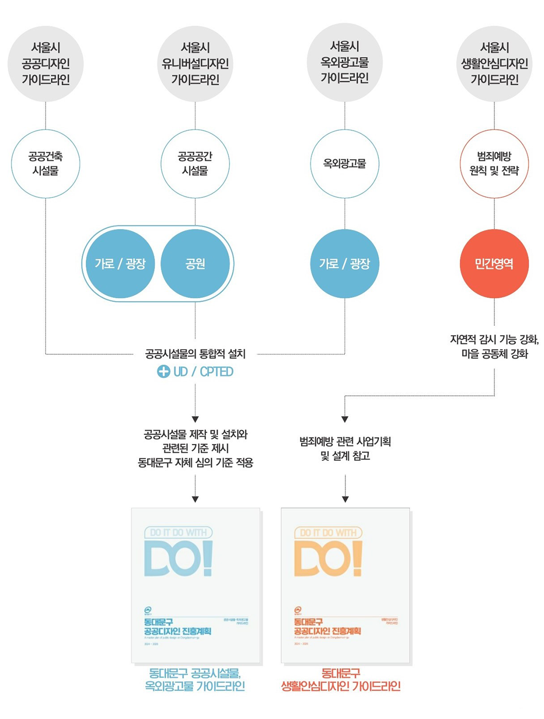 공공디자인 가이드라인 이미지입니다. 서울시 공공디자인 가이드라인(공공건축 시설물), 서울시 유니버설 디자인 가이드라인(공공공간 시설물-가로/광장/공원), 서울시 옥외광고물 가이드라인(옥외광고물-가로/광장) 세개가 합쳐져  공공시설물의 통합적 설치+UD/CPTED-공공시설물 제작 및 설치와 관련된 기준 제시 동대문구 자체 심의 기준 적용-(DO IT DO WITH)DO!동대문구 공공디자인 진흥계획=동대문구 공공시설물, 옥외광고물 가이드라인 으로 이어집니다. 서울시 생활안심디자인 가이드라인-범죄예방 원칙 및 전략-민간영역-자연적 감시 기능 강화, 마을 공동체 강화-범죄예방 관련 사업기획 및 설계 참고-(DO IT DO WITH)DO!동대문구 공공디자인 진흥계획 동대문구 생활안심디자인 가이드라인