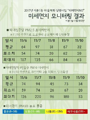 미세먼지 모니터링 결과공유 이미지